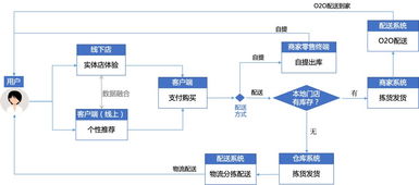 产品经理眼里的B2C O2O 新零售